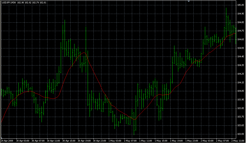 Moving Averages. Индикаторы форекс - это стабильный зароботок на рынке forex